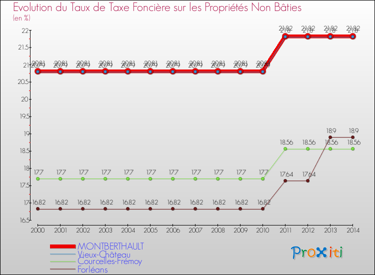 Evolution du taux de la taxe foncière sur les immeubles et terrains non batis pour MONTBERTHAULT et les communes proches de 2000 à 2014 Comparaison des taux de la taxe foncière sur les immeubles et terrains non batis pour MONTBERTHAULT et les communes voisines de 2000 à 2014