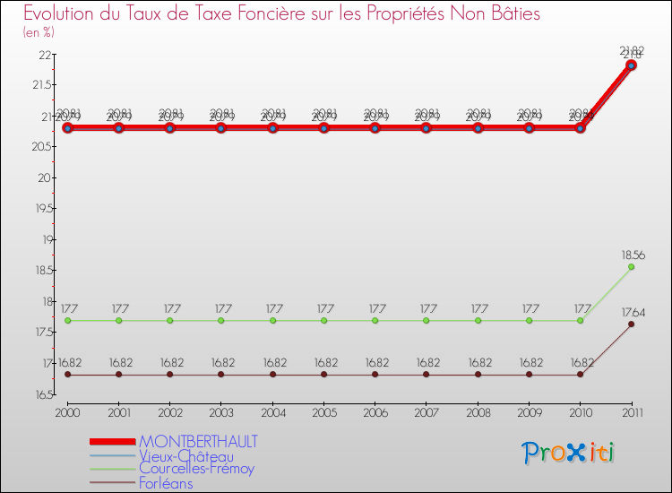 Evolution du taux de la taxe foncière sur les immeubles et terrains non batis pour MONTBERTHAULT et les communes proches Comparaison des taux de la taxe foncière sur les immeubles et terrains non batis pour MONTBERTHAULT et les communes voisines