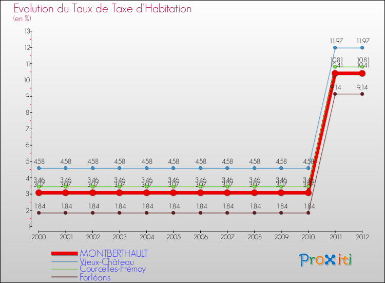 Evolution du taux de la taxe d'habitation pour MONTBERTHAULT et les communes proches Comparaison des taux de la taxe d'habitation pour MONTBERTHAULT et les communes voisines