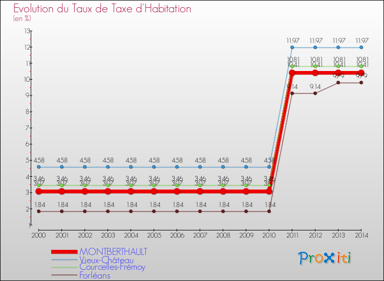 Evolution du taux de la taxe d'habitation pour MONTBERTHAULT et les communes proches de 2000 à 2014 Comparaison des taux de la taxe d'habitation pour MONTBERTHAULT et les communes voisines de 2000 à 2014