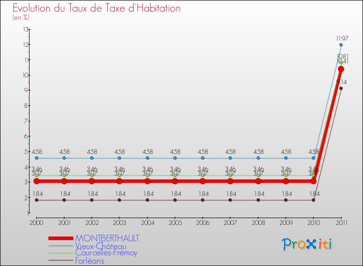 Evolution du taux de la taxe d'habitation pour MONTBERTHAULT et les communes proches Comparaison des taux de la taxe d'habitation pour MONTBERTHAULT et les communes voisines