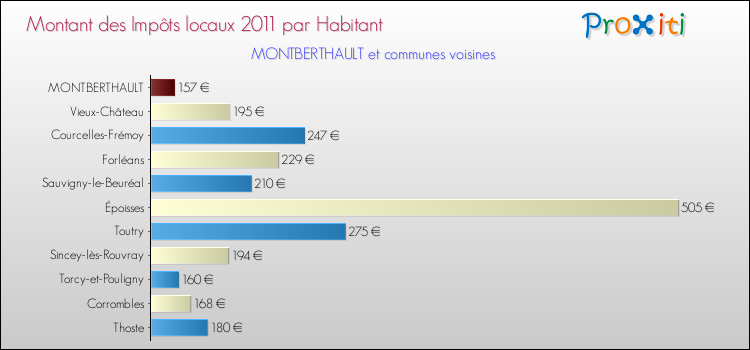 Montant des impôts locaux par Habitant pour MONTBERTHAULT et les communes proches Comparaison des impôts locaux par habitant pour MONTBERTHAULT et les communes voisines