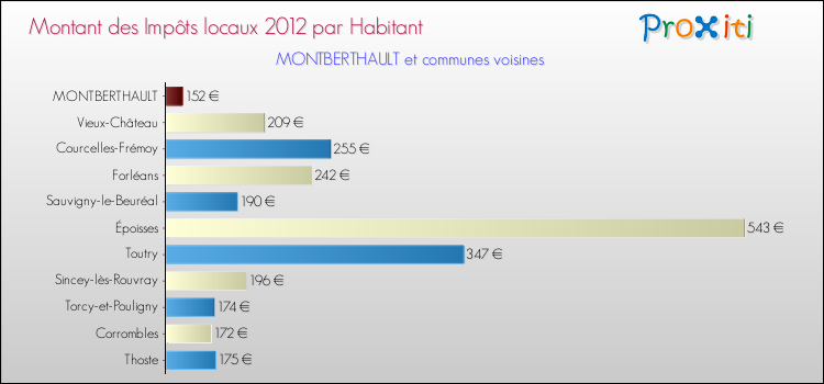 Montant des impôts locaux par Habitant pour MONTBERTHAULT et les communes proches Comparaison des impôts locaux par habitant pour MONTBERTHAULT et les communes voisines