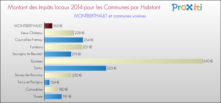 Montant des impôts locaux par Habitant pour MONTBERTHAULT et les communes proches en 2014 Comparaison des impôts locaux par habitant pour MONTBERTHAULT et les communes voisines en 2014