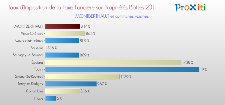 Taux d'imposition de la taxe foncière sur le bati 2011 pour MONTBERTHAULT et les communes proches Comparaison des taux d'imposition de la taxe foncière sur le bati 2011 pour MONTBERTHAULT et les communes voisines