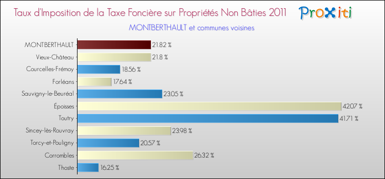 Taux d'imposition de la taxe foncière sur les immeubles et terrains non batis 2011 pour MONTBERTHAULT et les communes proches Comparaison des taux d'imposition de la taxe foncière sur les immeubles et terrains non batis 2011 pour MONTBERTHAULT et les communes voisines