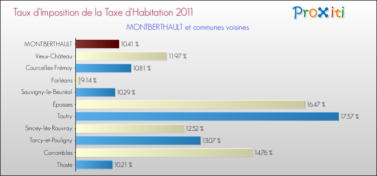 Taux d'imposition de la taxe d'habitation 2011 pour MONTBERTHAULT et les communes proches Comparaison des taux d'imposition de la taxe d'habitation 2011 pour MONTBERTHAULT et les communes voisines
