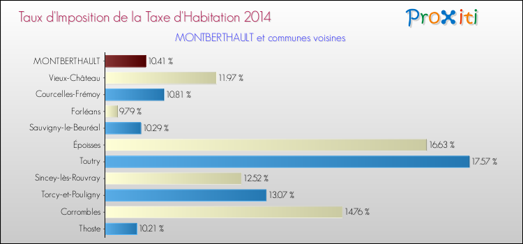 Taux d'imposition de la taxe d'habitation 2014 pour MONTBERTHAULT et les communes proches Comparaison des taux d'imposition de la taxe d'habitation 2014 pour MONTBERTHAULT et les communes voisines