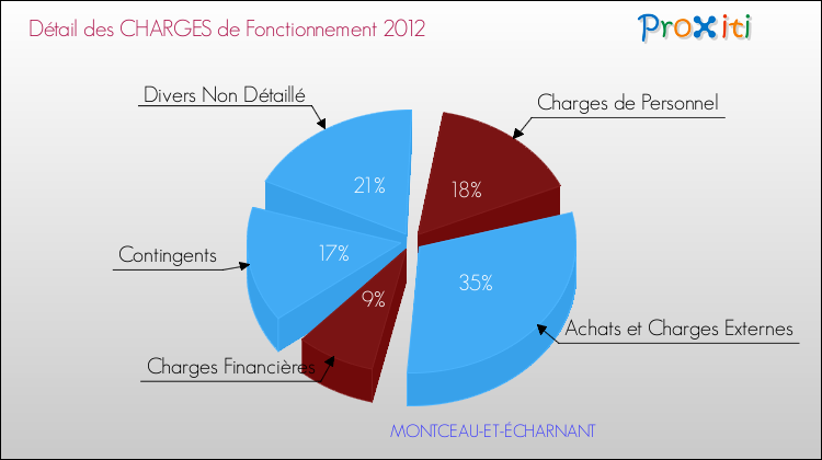 Décomposition des Charges de Fonctionnement 2012 de la commune de MONTCEAU-ET-ÉCHARNANT Charges de Fonctionnement 2012 pour la commune de MONTCEAU-ET-ÉCHARNANT