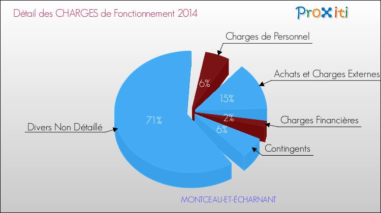 Décomposition des Charges de Fonctionnement 2014 de la commune de MONTCEAU-ET-ÉCHARNANT Charges de Fonctionnement 2014 pour la commune de MONTCEAU-ET-ÉCHARNANT