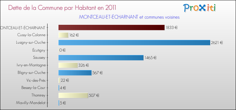 Dette par habitant de la commune en 2011 pour MONTCEAU-ET-ÉCHARNANT et les communes proches Comparaison de la dette par habitant de la commune en 2011 pour MONTCEAU-ET-ÉCHARNANT et les communes voisines