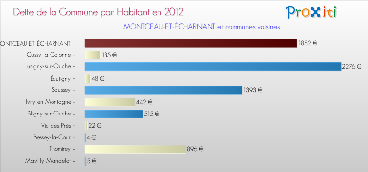 Dette par habitant de la commune en 2012 pour MONTCEAU-ET-ÉCHARNANT et les communes proches Comparaison de la dette par habitant de la commune en 2012 pour MONTCEAU-ET-ÉCHARNANT et les communes voisines