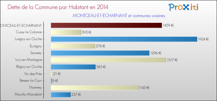 Dette par habitant de la commune en 2014 pour MONTCEAU-ET-ÉCHARNANT et les communes proches Comparaison de la dette par habitant de la commune en 2014 pour MONTCEAU-ET-ÉCHARNANT et les communes voisines