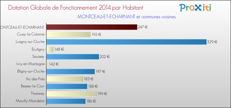 Montant des dotations globales de fonctionnement DGF par Habitant pour MONTCEAU-ET-ÉCHARNANT et les communes proches en 2014. Comparaison des des dotations globales de fonctionnement DGF par habitant pour MONTCEAU-ET-ÉCHARNANT et les communes voisines en 2014.