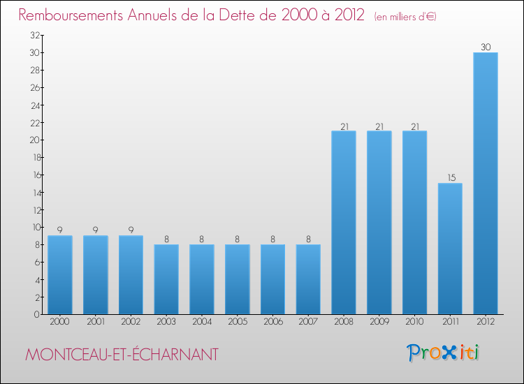 Evolution de l'annuité de la dette pour la commune de MONTCEAU-ET-ÉCHARNANT de 2000 à 2012 Annuités de la dette pour MONTCEAU-ET-ÉCHARNANT de 2000 à 2012