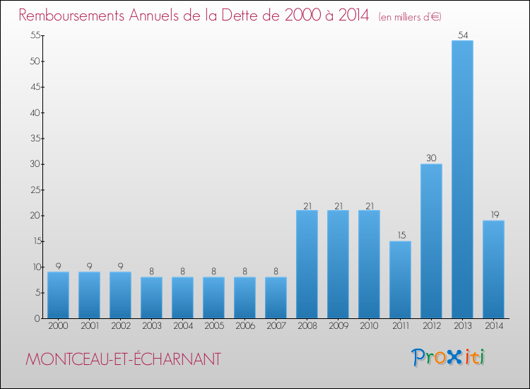 Evolution de l'annuité de la dette pour la commune de MONTCEAU-ET-ÉCHARNANT de 2000 à 2014 Annuités de la dette pour MONTCEAU-ET-ÉCHARNANT de 2000 à 2014
