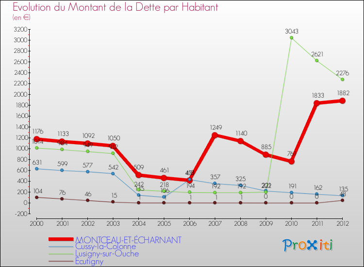 Evolution de la dette par habitant pour la commune de MONTCEAU-ET-ÉCHARNANT et les communes proches de 2000 à 2012 Comparaison de la dette par habitant pour MONTCEAU-ET-ÉCHARNANT et les communes voisines de 2000 à 2012
