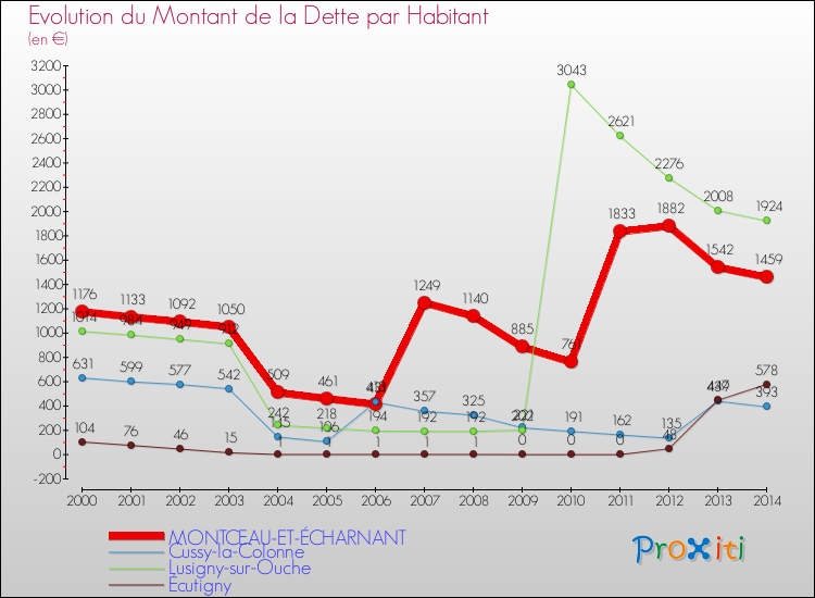 Evolution de la dette par habitant pour la commune de MONTCEAU-ET-ÉCHARNANT et les communes proches de 2000 à 2014 Comparaison de la dette par habitant pour MONTCEAU-ET-ÉCHARNANT et les communes voisines de 2000 à 2014