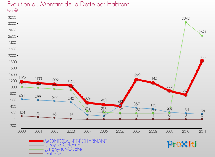 Evolution de la dette par habitant pour la commune de MONTCEAU-ET-ÉCHARNANT et les communes proches Comparaison de la dette par habitant pour MONTCEAU-ET-ÉCHARNANT et les communes voisines