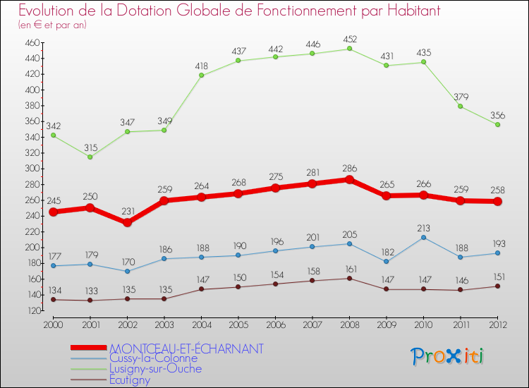 Evolution et montant de la dotation globale de fonctionnement par Habitant pour MONTCEAU-ET-ÉCHARNANT et les communes proches Comparaison des dotations globales de fonctionnement par habitant pour MONTCEAU-ET-ÉCHARNANT et les communes voisines