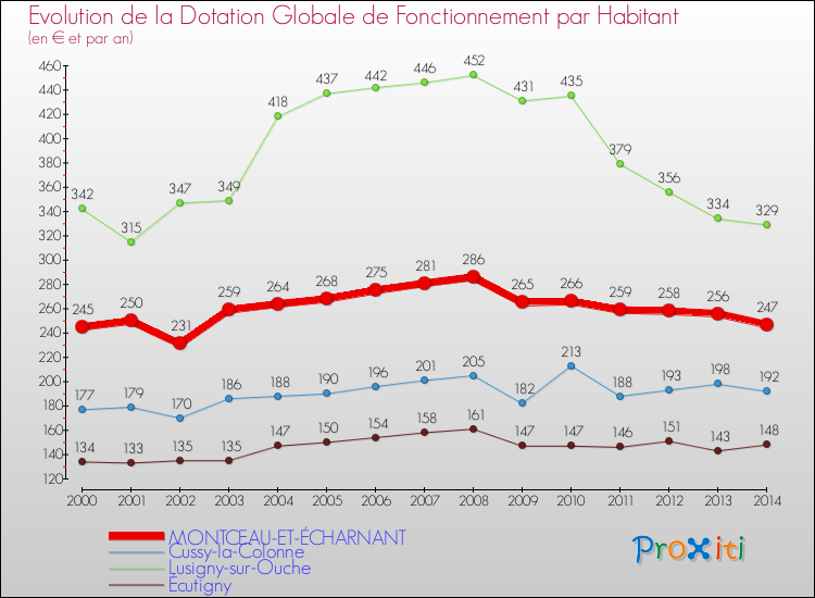 Evolution et montant de la dotation globale de fonctionnement par Habitant pour MONTCEAU-ET-ÉCHARNANT et les communes proches de 2000 à 2014. Comparaison des dotations globales de fonctionnement par habitant pour MONTCEAU-ET-ÉCHARNANT et les communes voisines de 2000 à 2014.