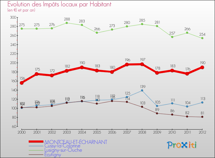 Evolution et montant des impôts locaux par Habitant pour MONTCEAU-ET-ÉCHARNANT et les communes proches Comparaison des impôts locaux par habitant pour MONTCEAU-ET-ÉCHARNANT et les communes voisines