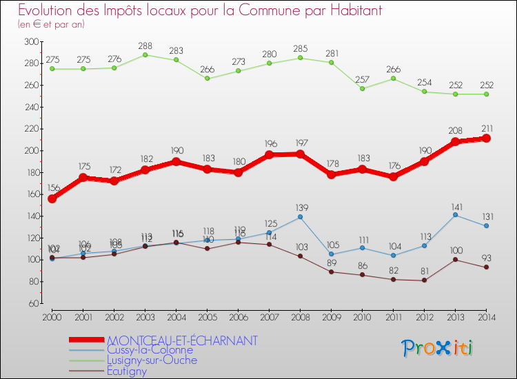 Evolution et montant des impôts locaux par Habitant pour MONTCEAU-ET-ÉCHARNANT et les communes proches de 2000 à 2014 Comparaison des impôts locaux par habitant pour MONTCEAU-ET-ÉCHARNANT et les communes voisines de 2000 à 2014
