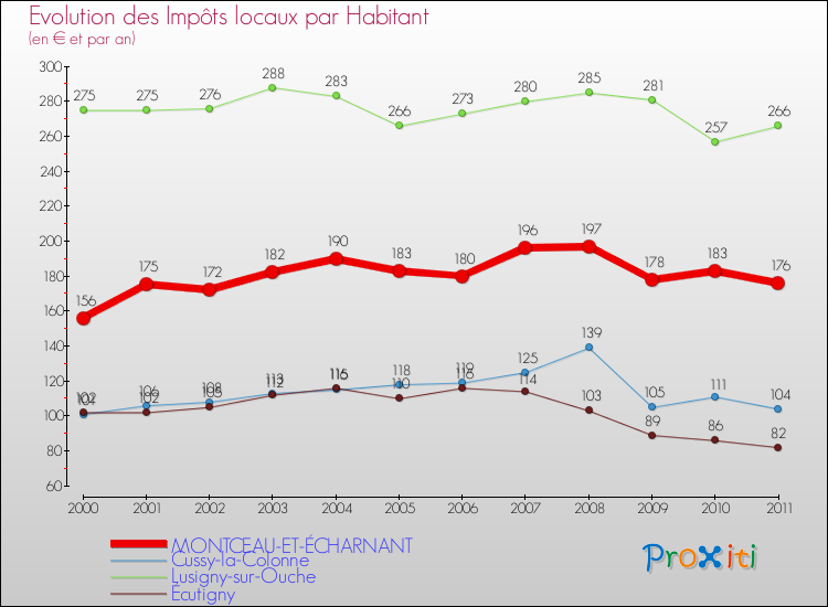 Evolution et montant des impôts locaux par Habitant pour MONTCEAU-ET-ÉCHARNANT et les communes proches Comparaison des impôts locaux par habitant pour MONTCEAU-ET-ÉCHARNANT et les communes voisines