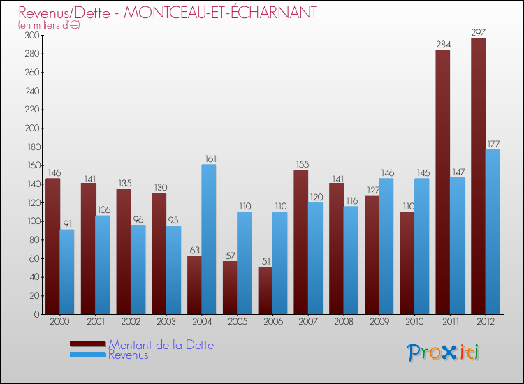 Evolution comparée de la dette et des revenus pour la commune de MONTCEAU-ET-ÉCHARNANT de 2000 à 2012 Comparaison de la dette et des revenus pour MONTCEAU-ET-ÉCHARNANT de 2000 à 2012