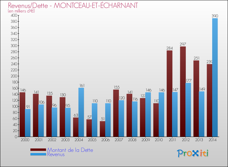 Evolution comparée de la dette et des revenus pour la commune de MONTCEAU-ET-ÉCHARNANT de 2000 à 2014 Comparaison de la dette et des revenus pour MONTCEAU-ET-ÉCHARNANT de 2000 à 2014