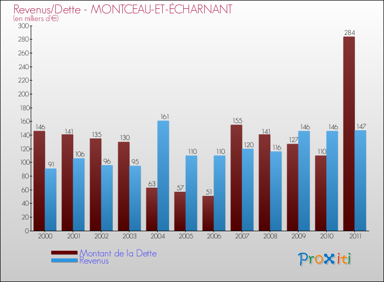 Evolution comparée de la dette et des revenus pour la commune de MONTCEAU-ET-ÉCHARNANT de 2000 à 2011 Comparaison de la dette et des revenus pour MONTCEAU-ET-ÉCHARNANT de 2000 à 2011