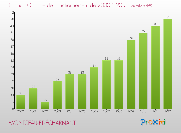 Evolution du montant de la Dotation Globale de Fonctionnement pour la commune de MONTCEAU-ET-ÉCHARNANT de 2000 à 2012 Evolution du montant de la Dotation Globale de Fonctionnement pour MONTCEAU-ET-ÉCHARNANT de 2000 à 2012