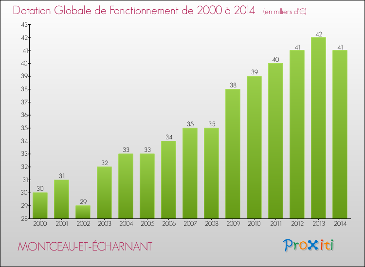 Evolution du montant de la Dotation Globale de Fonctionnement pour la commune de MONTCEAU-ET-ÉCHARNANT de 2000 à 2014 Evolution du montant de la Dotation Globale de Fonctionnement pour MONTCEAU-ET-ÉCHARNANT de 2000 à 2014