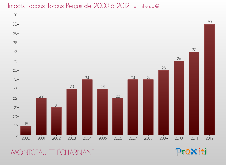 Evolution des Impôts Locaux pour la commune de MONTCEAU-ET-ÉCHARNANT de 2000 à 2012 Evolution des Impôts Locaux pour MONTCEAU-ET-ÉCHARNANT de 2000 à 2012