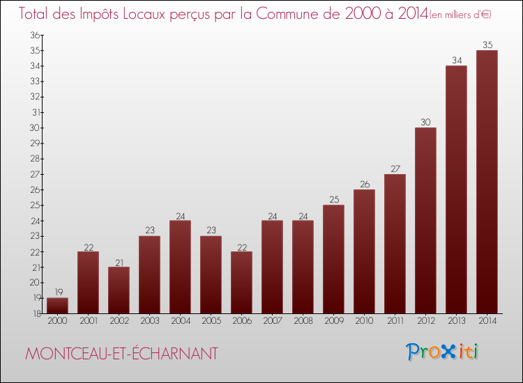 Evolution des Impôts Locaux pour la commune de MONTCEAU-ET-ÉCHARNANT de 2000 à 2014 Evolution des Impôts Locaux pour MONTCEAU-ET-ÉCHARNANT de 2000 à 2014