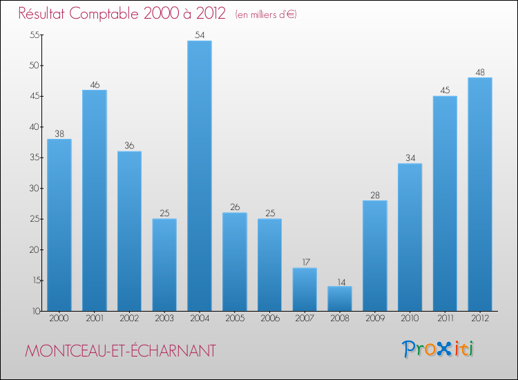 Evolution du résultat comptable pour la commune de MONTCEAU-ET-ÉCHARNANT de 2000 à 2012 Evolution du résultat comptable pour MONTCEAU-ET-ÉCHARNANT de 2000 à 2012