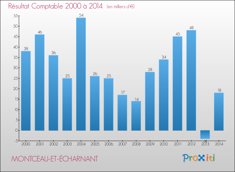 Evolution du résultat comptable pour la commune de MONTCEAU-ET-ÉCHARNANT de 2000 à 2014 Evolution du résultat comptable pour MONTCEAU-ET-ÉCHARNANT de 2000 à 2014