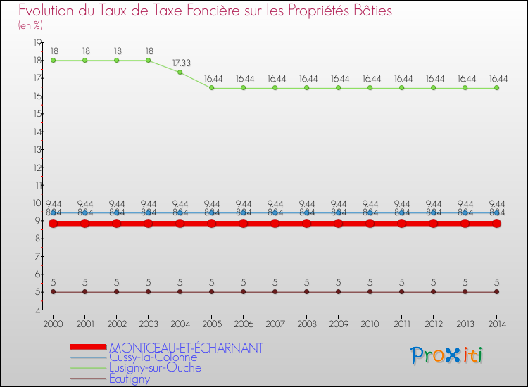 Evolution du taux de la taxe foncière sur le bati pour MONTCEAU-ET-ÉCHARNANT et les communes proches de 2000 à 2014 Comparaison des taux de taxe foncière sur le bati pour MONTCEAU-ET-ÉCHARNANT et les communes voisines de 2000 à 2014