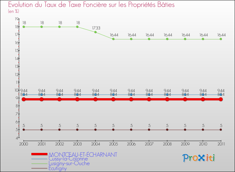 Evolution du taux de la taxe foncière sur le bati pour MONTCEAU-ET-ÉCHARNANT et les communes proches Comparaison des taux de taxe foncière sur le bati pour MONTCEAU-ET-ÉCHARNANT et les communes voisines