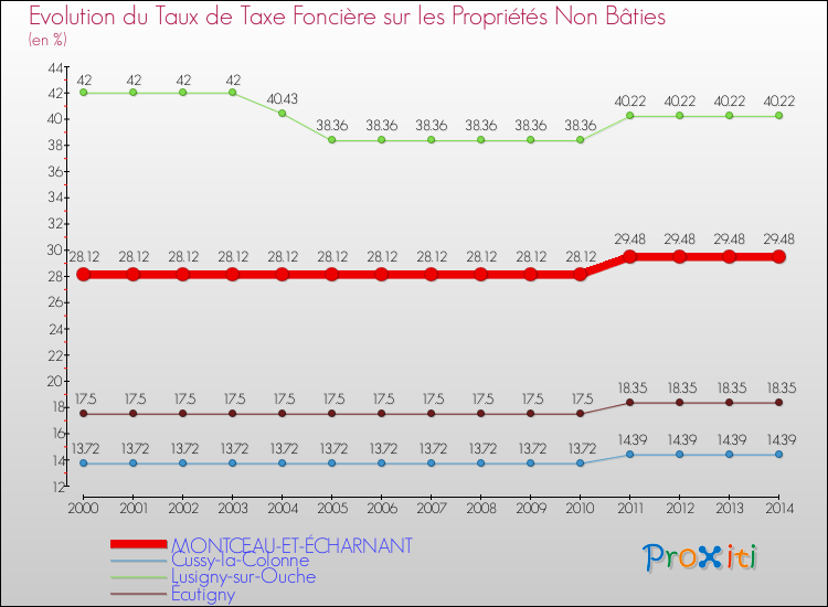 Evolution du taux de la taxe foncière sur les immeubles et terrains non batis pour MONTCEAU-ET-ÉCHARNANT et les communes proches de 2000 à 2014 Comparaison des taux de la taxe foncière sur les immeubles et terrains non batis pour MONTCEAU-ET-ÉCHARNANT et les communes voisines de 2000 à 2014