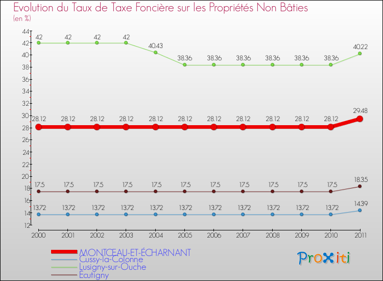 Evolution du taux de la taxe foncière sur les immeubles et terrains non batis pour MONTCEAU-ET-ÉCHARNANT et les communes proches Comparaison des taux de la taxe foncière sur les immeubles et terrains non batis pour MONTCEAU-ET-ÉCHARNANT et les communes voisines