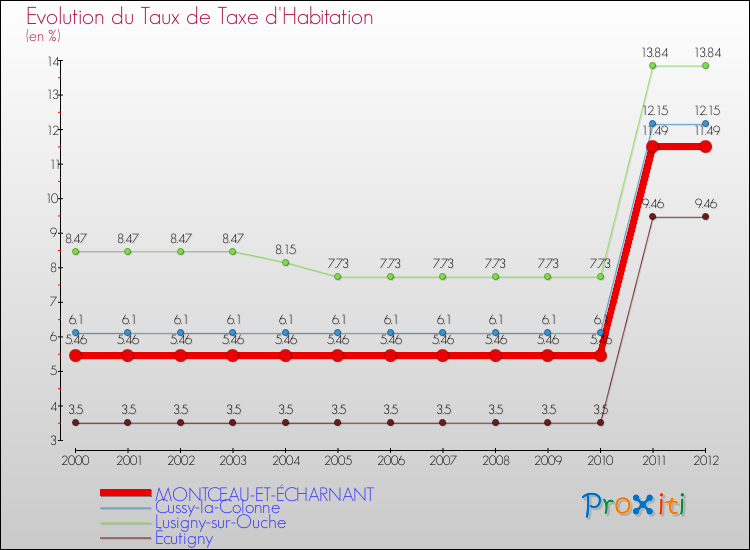 Evolution du taux de la taxe d'habitation pour MONTCEAU-ET-ÉCHARNANT et les communes proches Comparaison des taux de la taxe d'habitation pour MONTCEAU-ET-ÉCHARNANT et les communes voisines