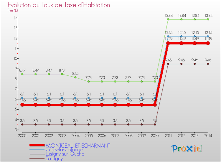 Evolution du taux de la taxe d'habitation pour MONTCEAU-ET-ÉCHARNANT et les communes proches de 2000 à 2014 Comparaison des taux de la taxe d'habitation pour MONTCEAU-ET-ÉCHARNANT et les communes voisines de 2000 à 2014