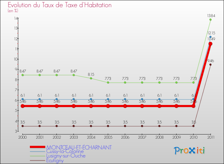 Evolution du taux de la taxe d'habitation pour MONTCEAU-ET-ÉCHARNANT et les communes proches Comparaison des taux de la taxe d'habitation pour MONTCEAU-ET-ÉCHARNANT et les communes voisines