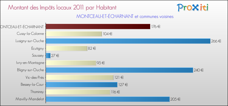 Montant des impôts locaux par Habitant pour MONTCEAU-ET-ÉCHARNANT et les communes proches Comparaison des impôts locaux par habitant pour MONTCEAU-ET-ÉCHARNANT et les communes voisines