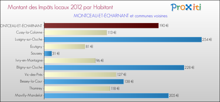 Montant des impôts locaux par Habitant pour MONTCEAU-ET-ÉCHARNANT et les communes proches Comparaison des impôts locaux par habitant pour MONTCEAU-ET-ÉCHARNANT et les communes voisines