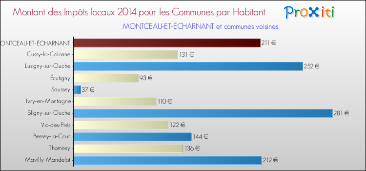 Montant des impôts locaux par Habitant pour MONTCEAU-ET-ÉCHARNANT et les communes proches en 2014 Comparaison des impôts locaux par habitant pour MONTCEAU-ET-ÉCHARNANT et les communes voisines en 2014