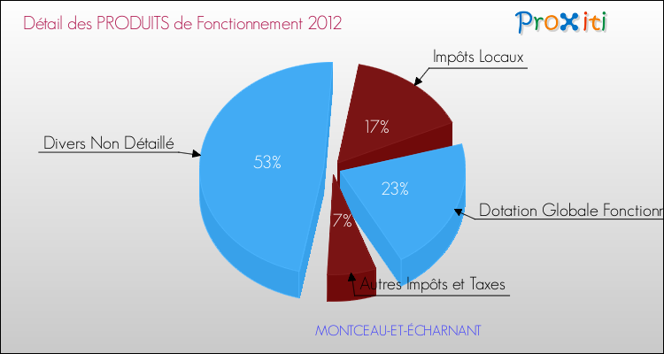 Décomposition du Budget de Fonctionnement 2012 de la commune de MONTCEAU-ET-ÉCHARNANT Budget de Fonctionnement 2012 pour la commune de MONTCEAU-ET-ÉCHARNANT