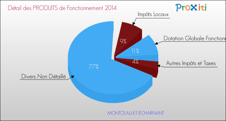 Décomposition du Budget de Fonctionnement 2014 de la commune de MONTCEAU-ET-ÉCHARNANT Budget de Fonctionnement 2014 pour la commune de MONTCEAU-ET-ÉCHARNANT