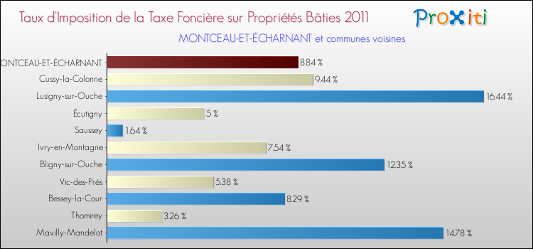 Taux d'imposition de la taxe foncière sur le bati 2011 pour MONTCEAU-ET-ÉCHARNANT et les communes proches Comparaison des taux d'imposition de la taxe foncière sur le bati 2011 pour MONTCEAU-ET-ÉCHARNANT et les communes voisines